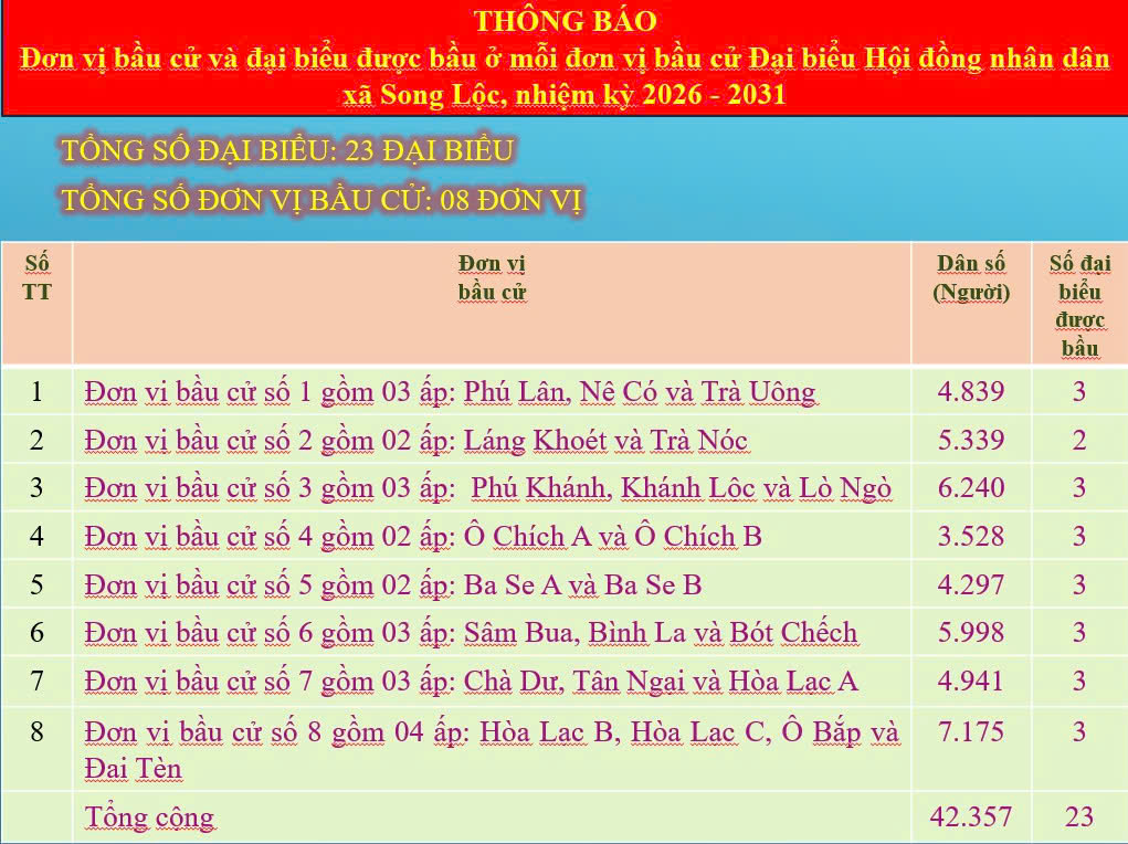 Ủy ban bầu cử xã Song Lộc thông báo số đơn vị bầu cử, danh sách các đơn vị bầu cử và số đại biểu được bầu ở mỗi đơn vị bầu cử đại biểu Hội đồng nhân dân Song Lộc, nhiệm kỳ 2026-2031