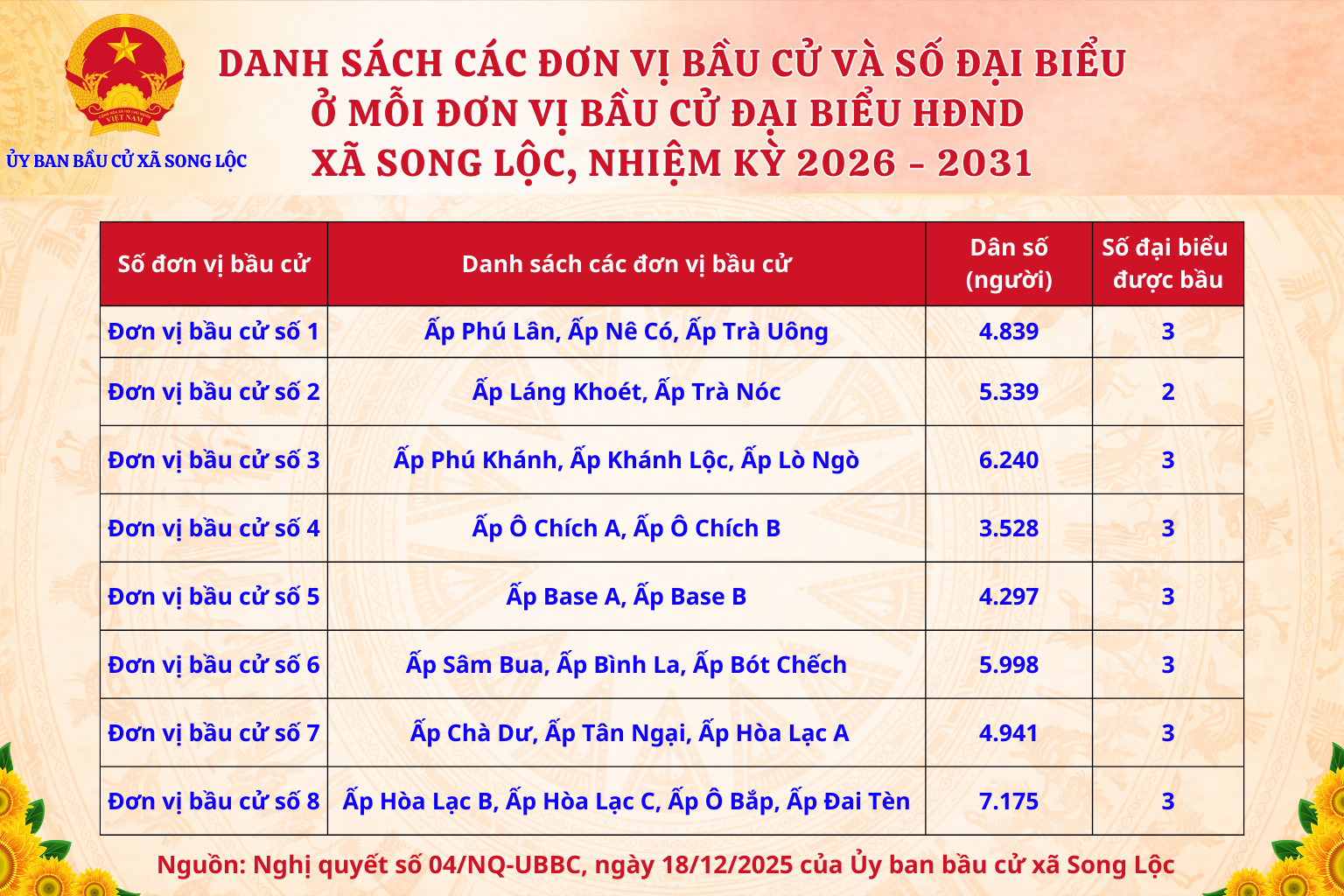 Danh sách các đơn vị bầu cử và Đại biểu ở mỗi đơn vị bầu cử đại biểu HĐND xã Song Lộc, nhiệm kỳ 2026-2031